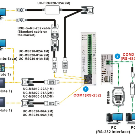 UCMS03006A - Cabo de comunicação com IHM DOP-100 e TP com CLP Família DVP - 1 DB9 Macho e 1 Mini DIN - 3m