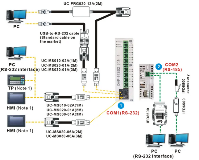 UCMS03006A - Cabo de comunicação com IHM DOP-100 e TP com CLP Família DVP - 1 DB9 Macho e 1 Mini DIN - 3m